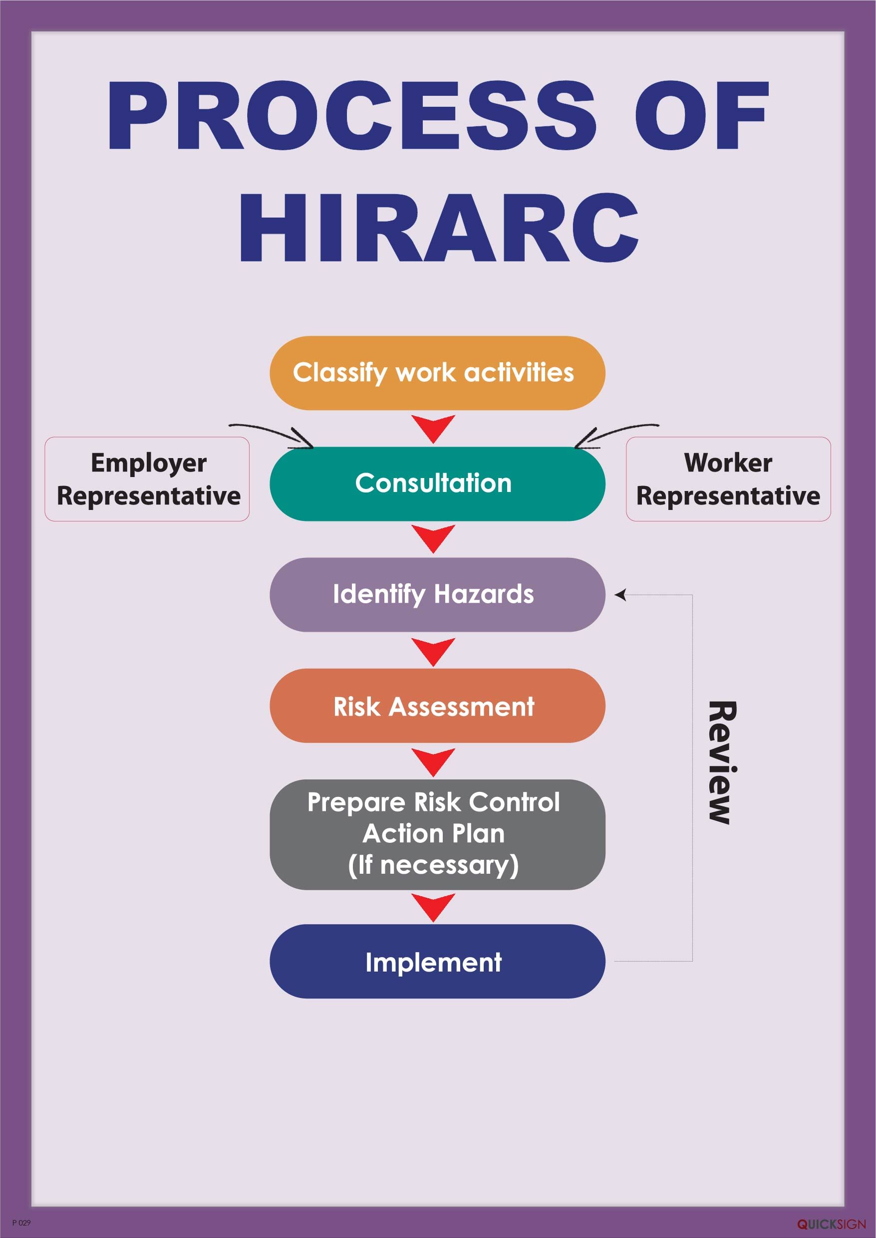 Flowchart Of Hirarc Process